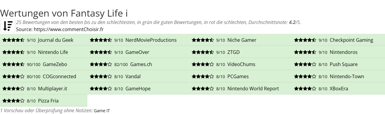 Ratings Fantasy Life i