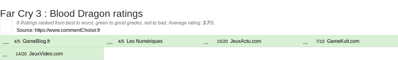 Ratings Far Cry 3 : Blood Dragon