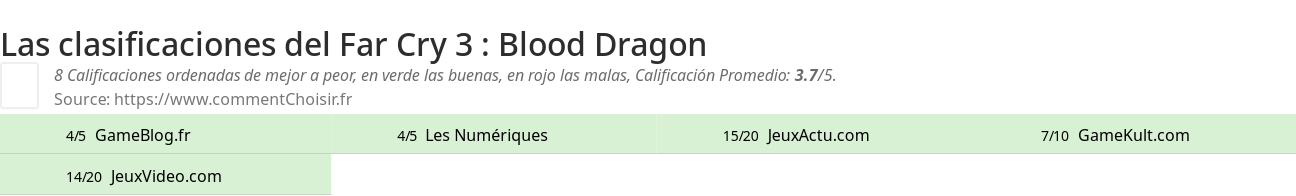 Ratings Far Cry 3 : Blood Dragon