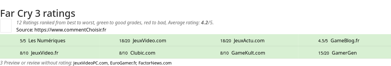 Ratings Far Cry 3