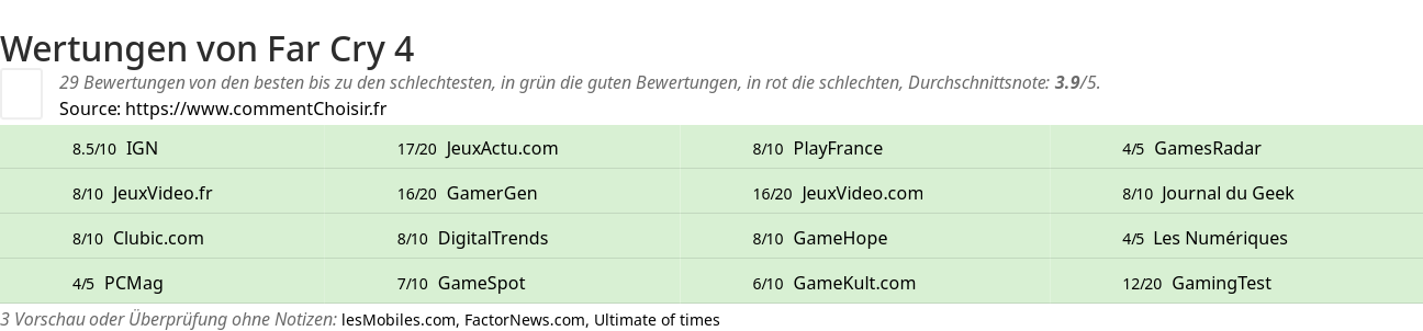 Ratings Far Cry 4