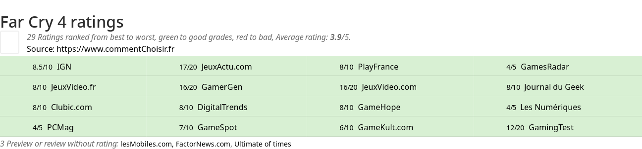 Ratings Far Cry 4