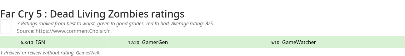 Ratings Far Cry 5 : Dead Living Zombies