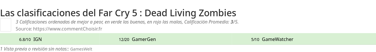Ratings Far Cry 5 : Dead Living Zombies