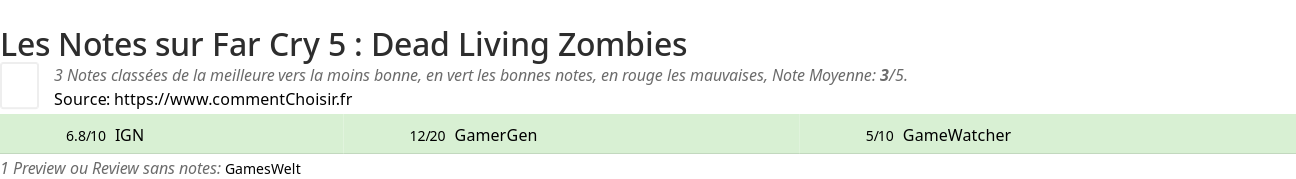 Ratings Far Cry 5 : Dead Living Zombies