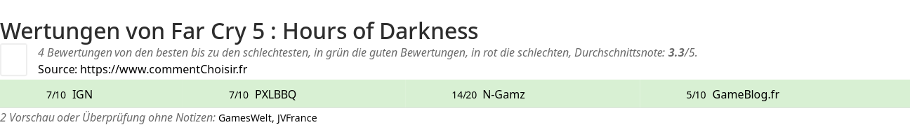 Ratings Far Cry 5 : Hours of Darkness