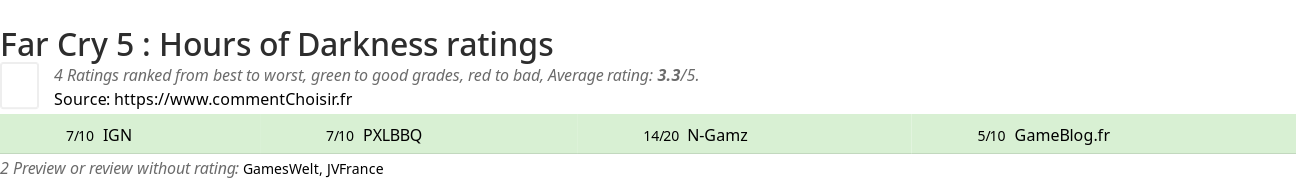 Ratings Far Cry 5 : Hours of Darkness