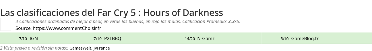 Ratings Far Cry 5 : Hours of Darkness