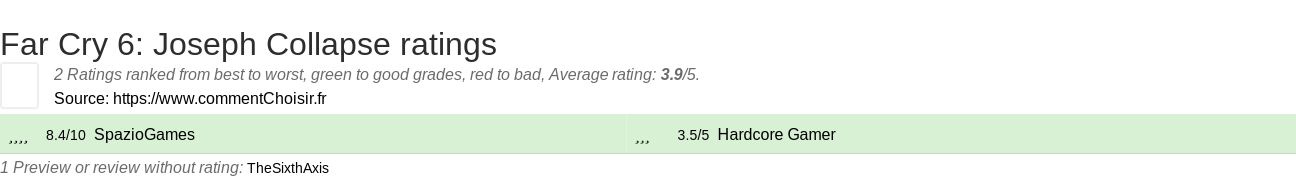 Ratings Far Cry 6: Joseph Collapse