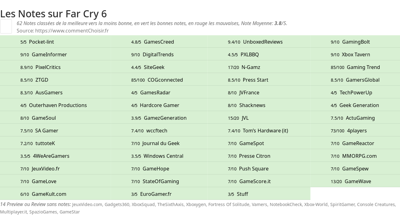 Ratings Far Cry 6