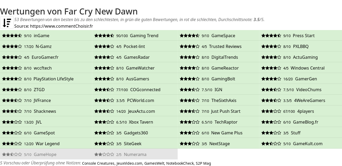 Ratings Far Cry New Dawn