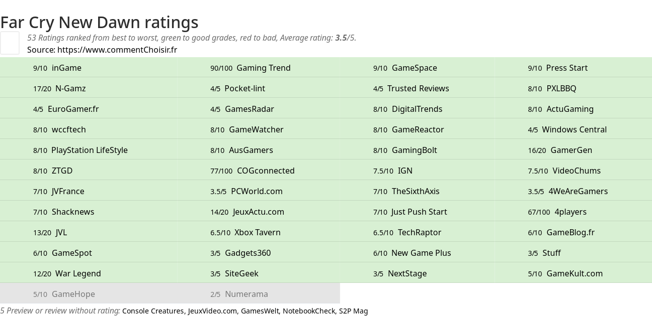 Ratings Far Cry New Dawn