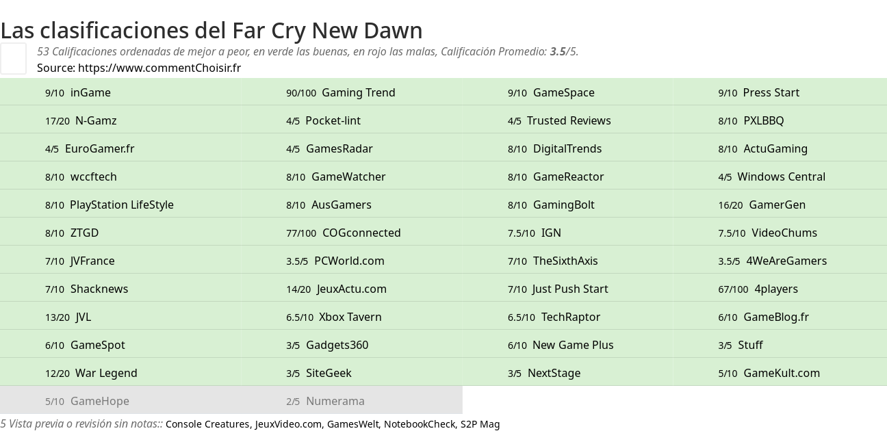 Ratings Far Cry New Dawn