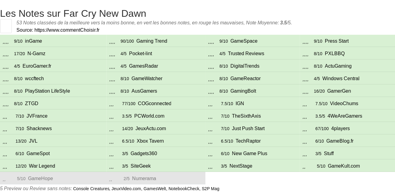 Ratings Far Cry New Dawn