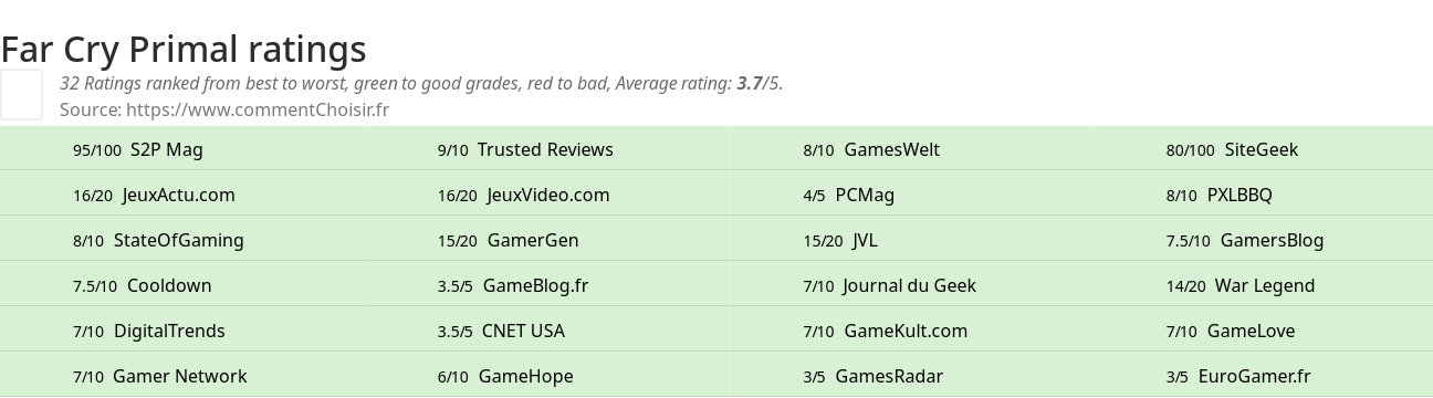 Ratings Far Cry Primal