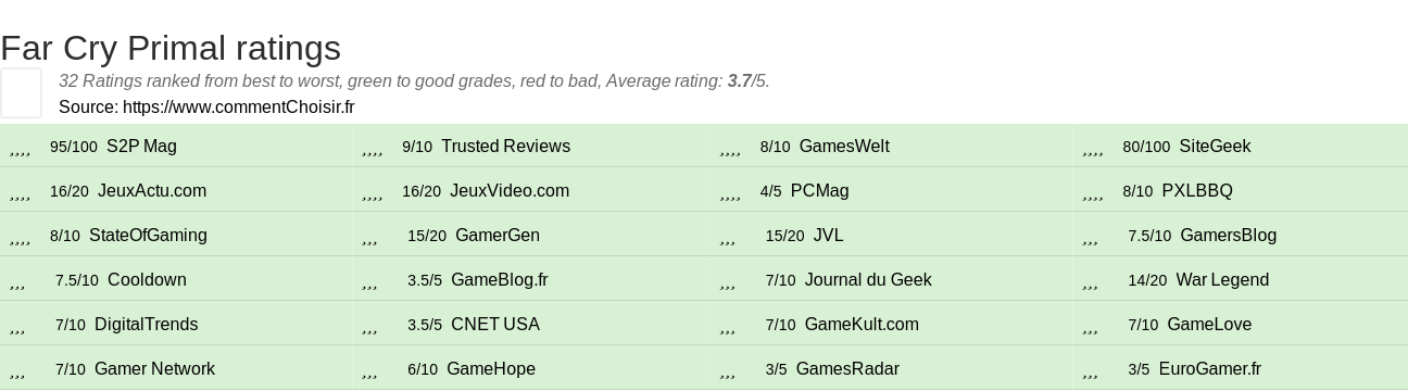 Ratings Far Cry Primal