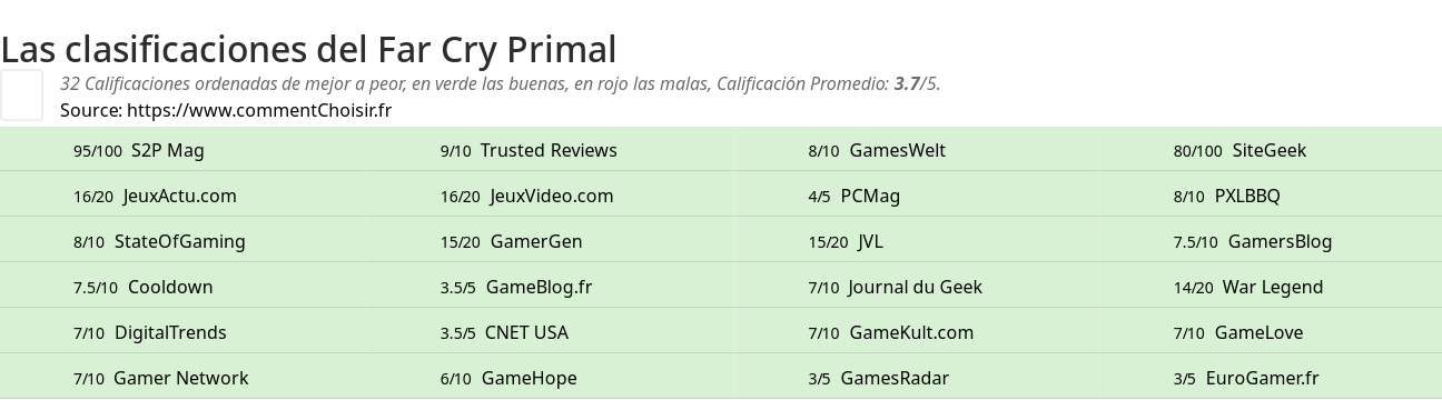 Ratings Far Cry Primal