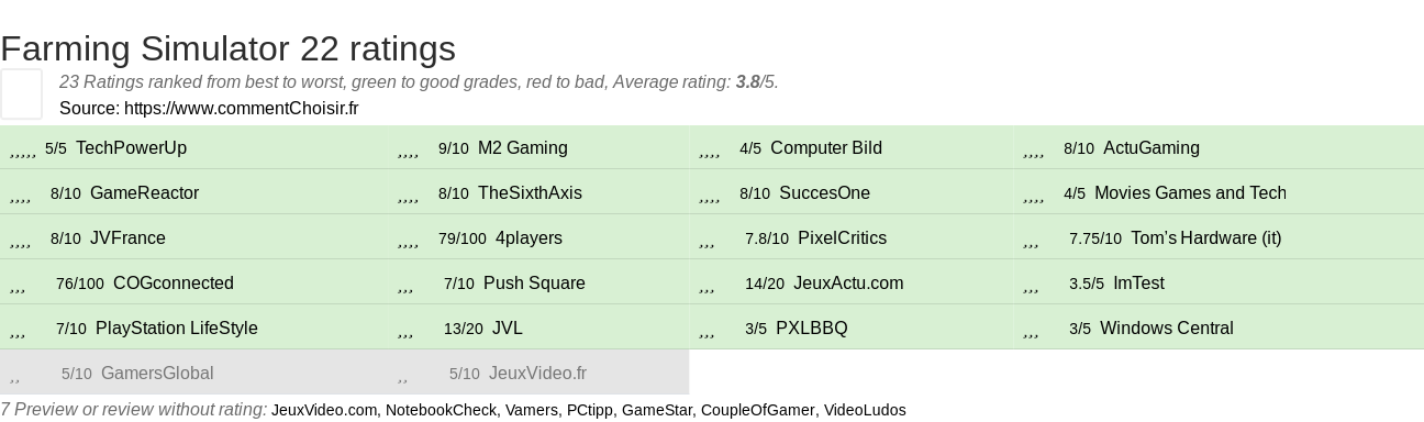 Ratings Farming Simulator 22