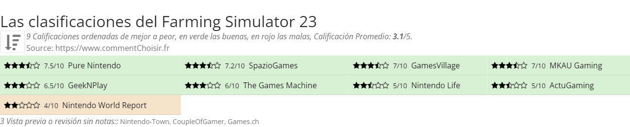 Ratings Farming Simulator 23