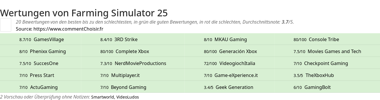 Ratings Farming Simulator 25