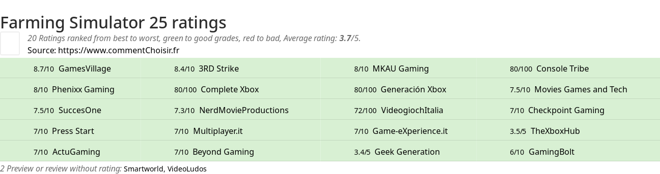 Ratings Farming Simulator 25