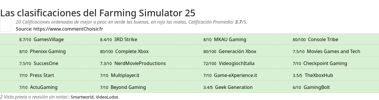Ratings Farming Simulator 25