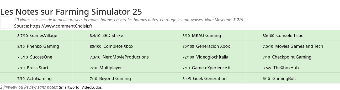 Ratings Farming Simulator 25