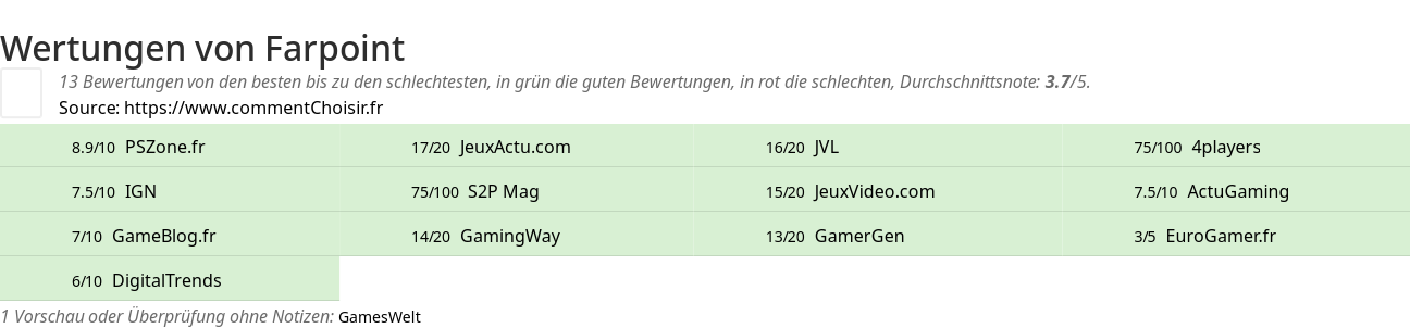 Ratings Farpoint