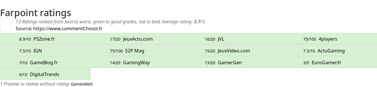 Ratings Farpoint