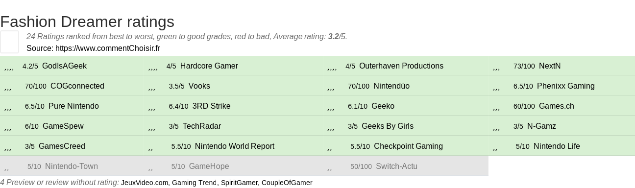 Ratings Fashion Dreamer