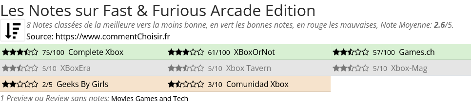 Ratings Fast & Furious Arcade Edition