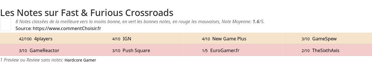 Ratings Fast & Furious Crossroads