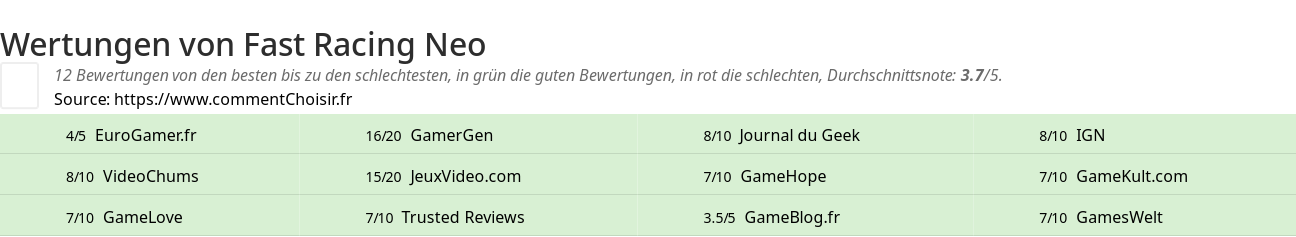 Ratings Fast Racing Neo