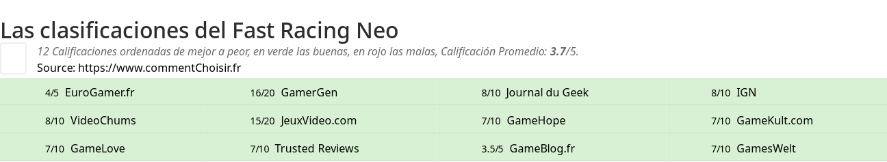 Ratings Fast Racing Neo