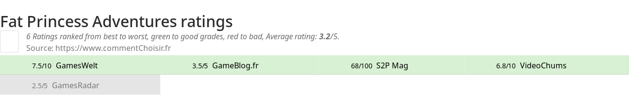 Ratings Fat Princess Adventures