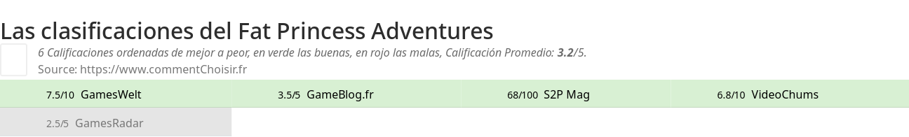 Ratings Fat Princess Adventures