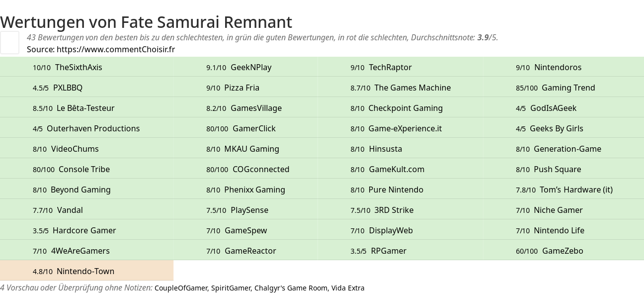 Ratings Fate Samurai Remnant