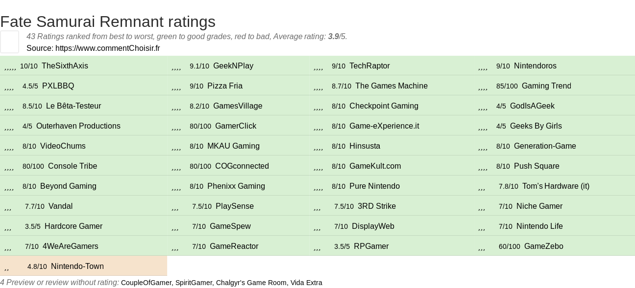 Ratings Fate Samurai Remnant