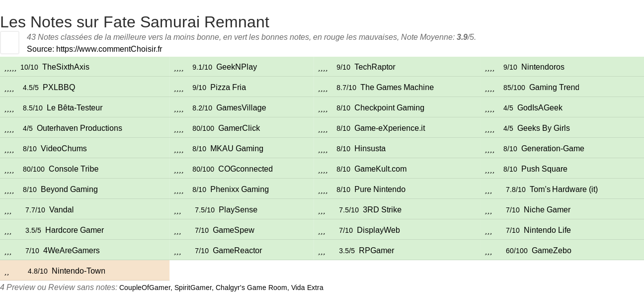 Ratings Fate Samurai Remnant