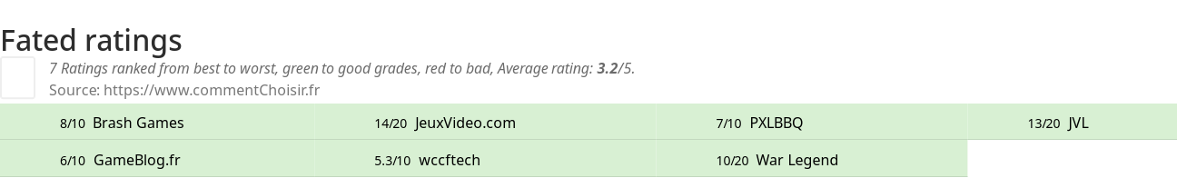 Ratings Fated