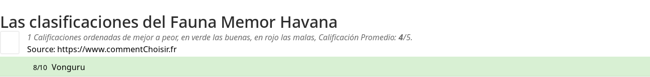 Ratings Fauna Memor Havana