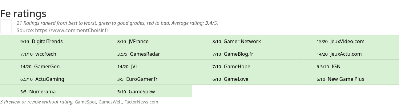 Ratings Fe