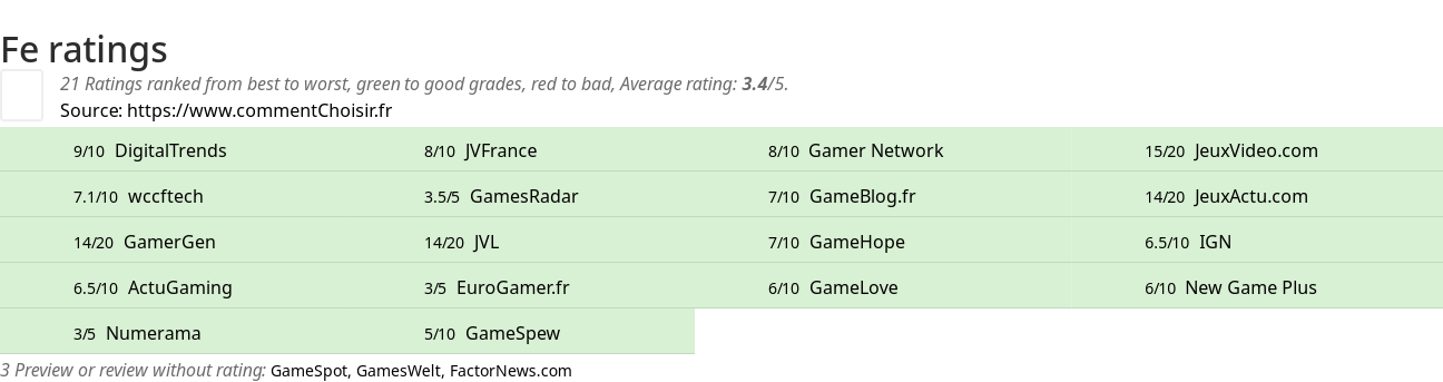 Ratings Fe