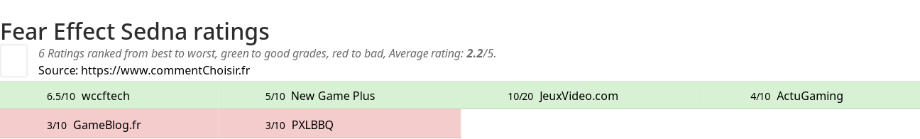 Ratings Fear Effect Sedna