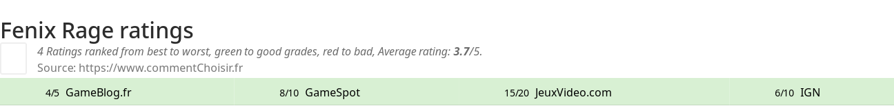 Ratings Fenix Rage