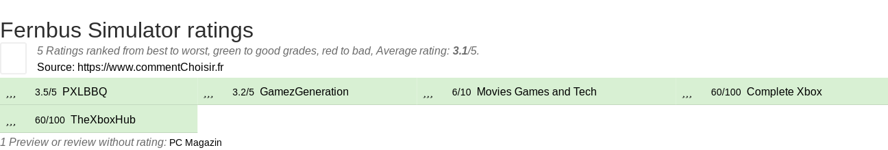 Ratings Fernbus Simulator