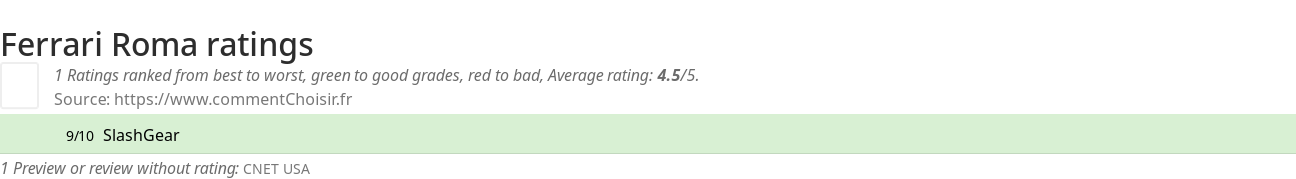 Ratings Ferrari Roma