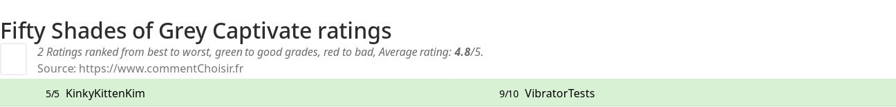 Ratings Fifty Shades of Grey Captivate