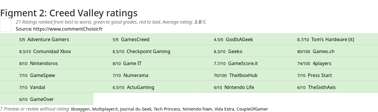 Ratings Figment 2: Creed Valley