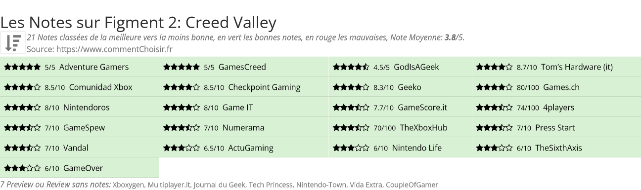 Ratings Figment 2: Creed Valley